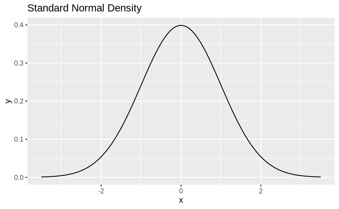 Standard normal density plot
