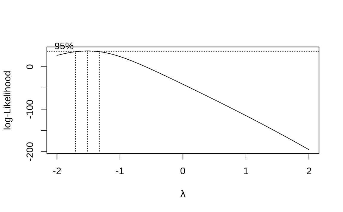 Output of boxcox on the model (m)
