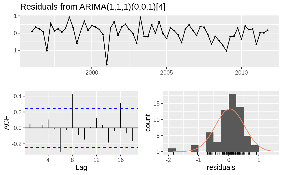 Residuals plots: Problem model