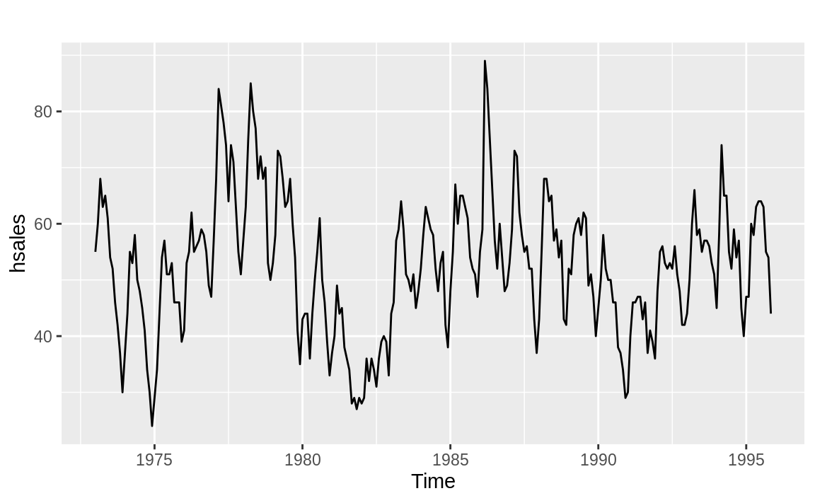 Time series with mean reversion