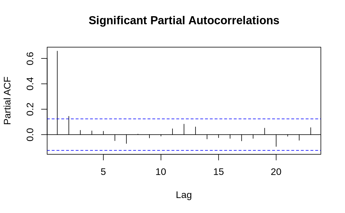 Autocorrelations at each lag: ts1