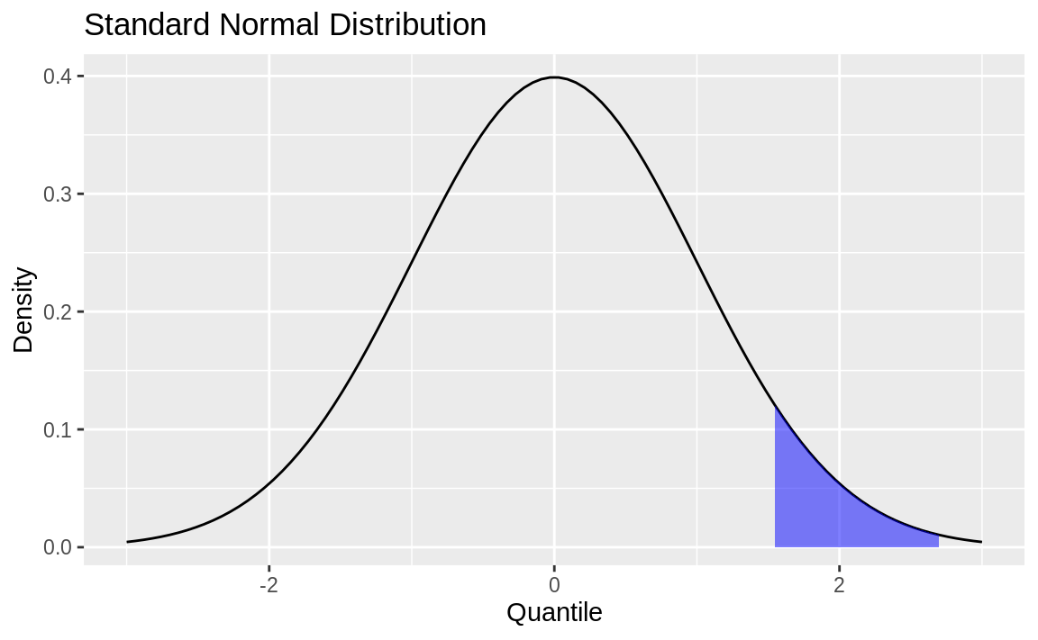 Standard normal with shading