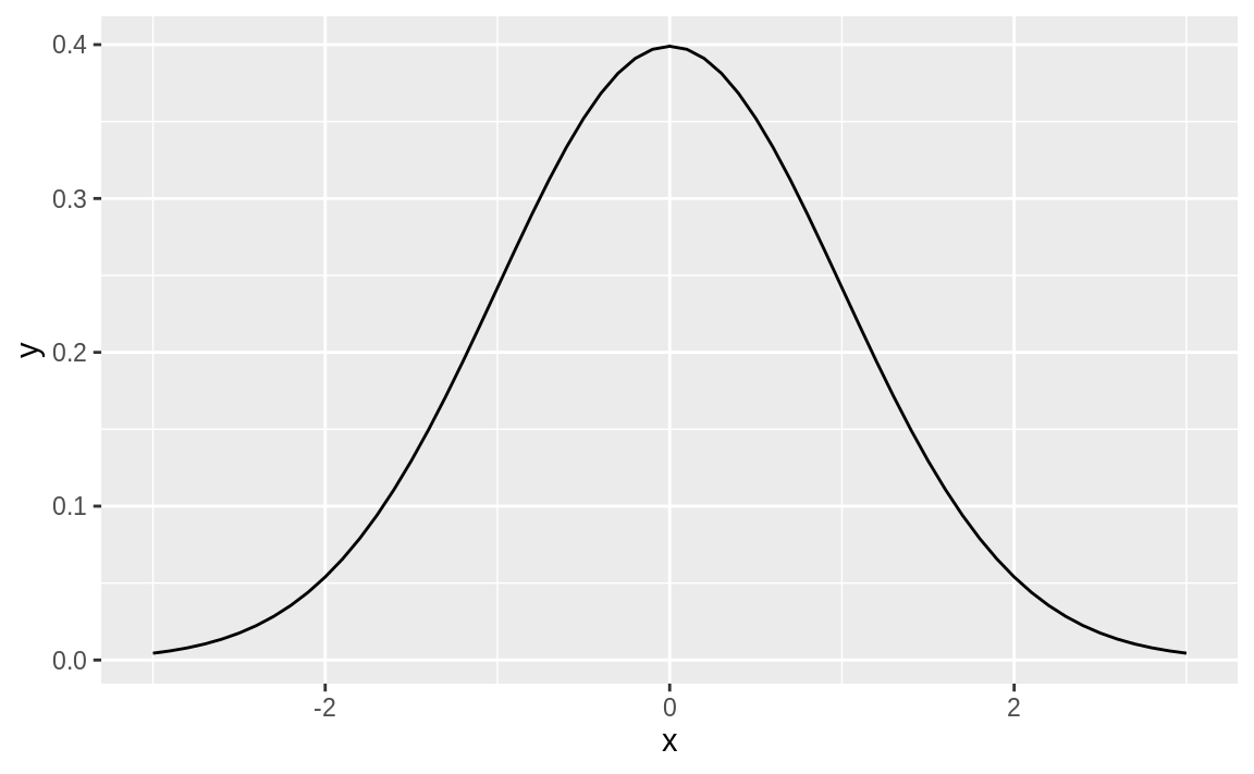 Smooth density function