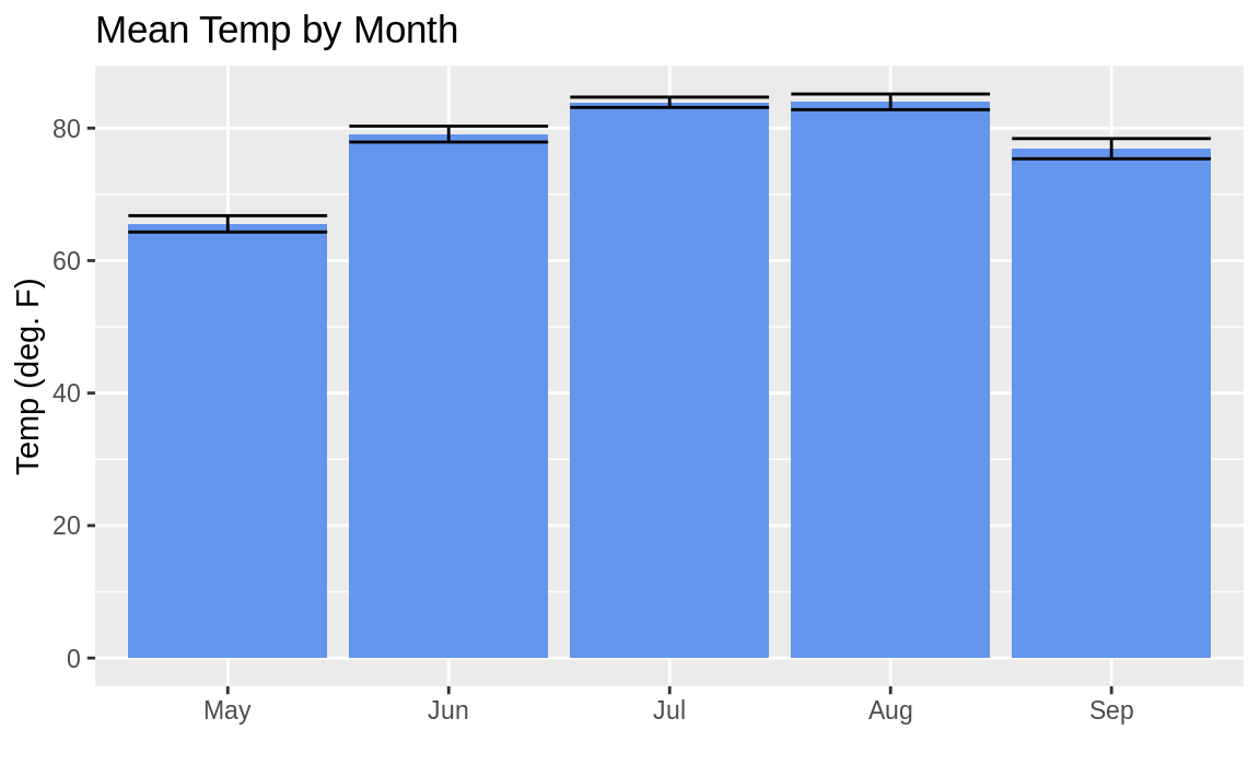 Mean temp by month with error bars