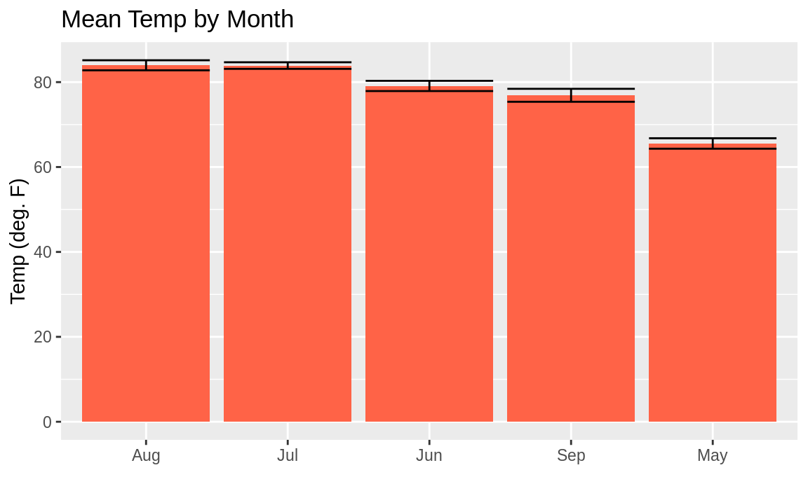 Mean temp by month in descending order