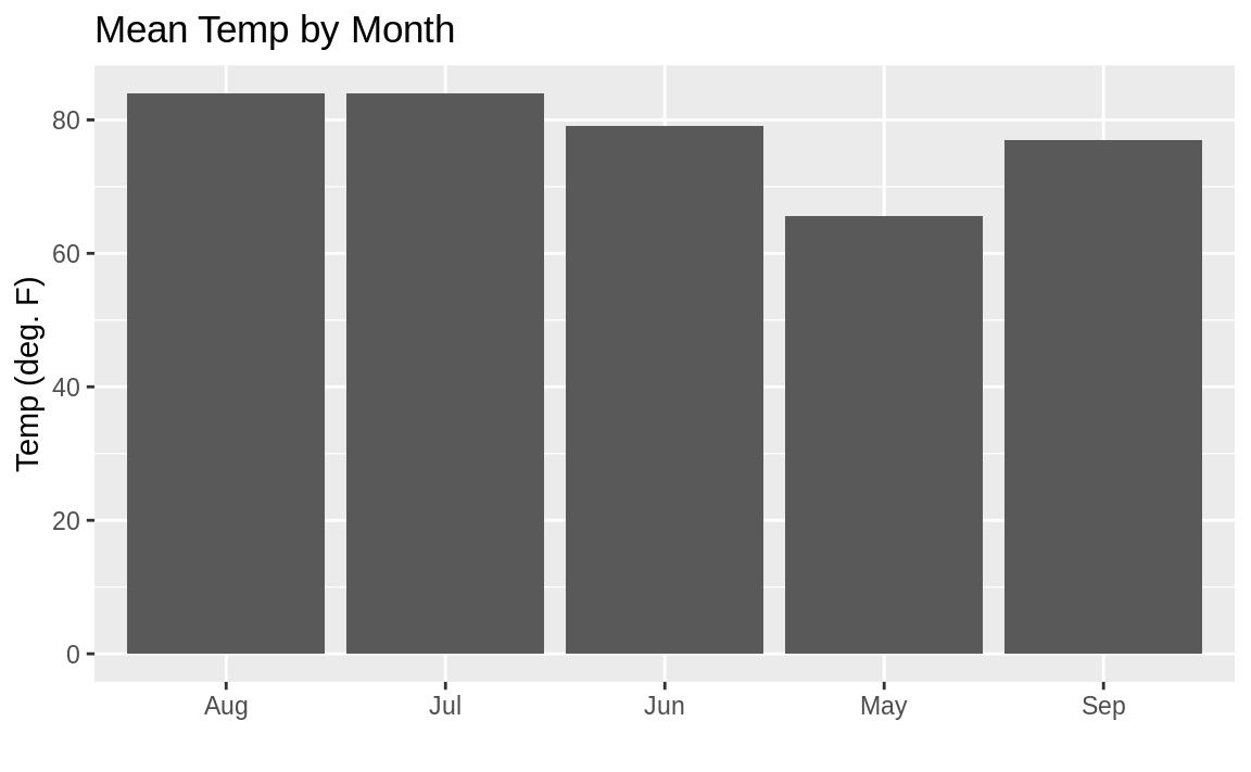 Bar chart: Temp by month