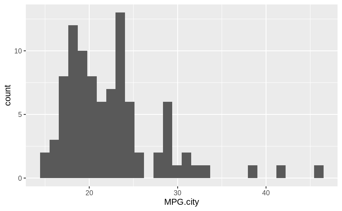 Histogram of counts by MPG