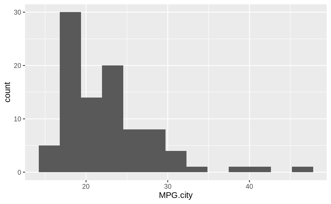 Histogram of counts by MPG with fewer bins