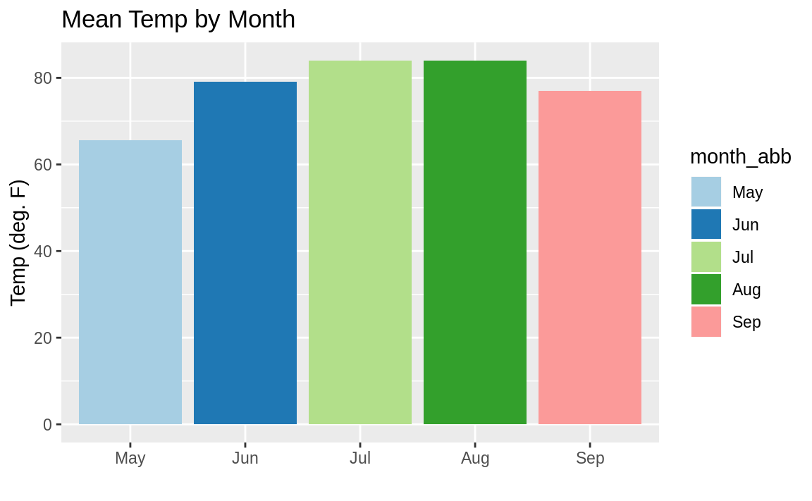Colored monthly temp bar chart