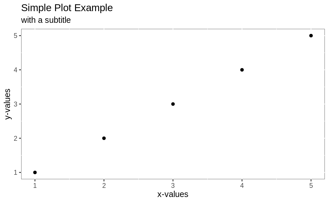 Slightly more complicated plot