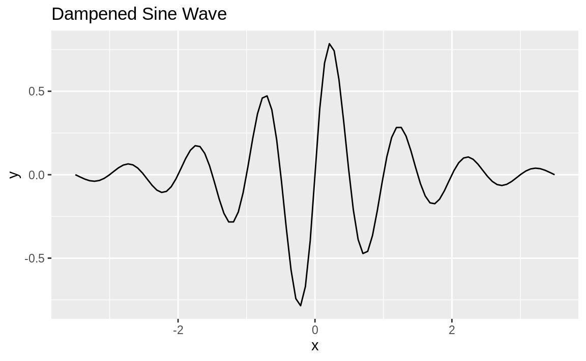 Dampened sine wave