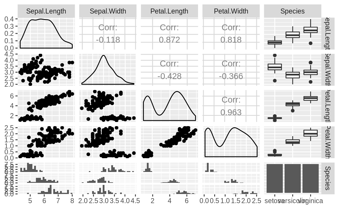 ggpairs plot of iris data