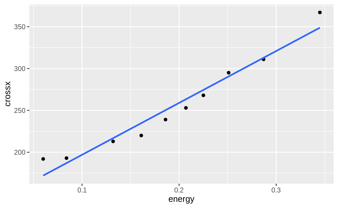Simple linear model ggplot without se