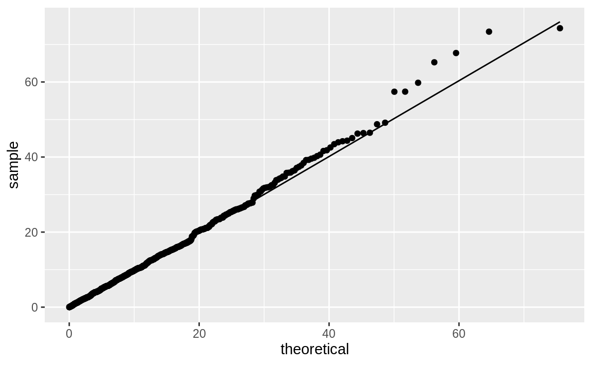 Exponential distribution Q–Q plot