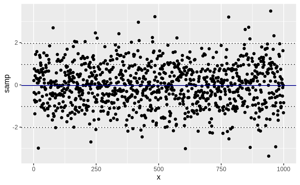 Mean and SD bands in a plot