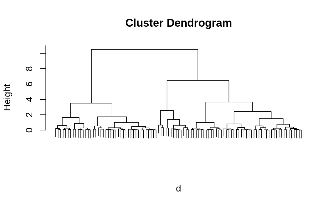 Hierarchical cluster dendrogram