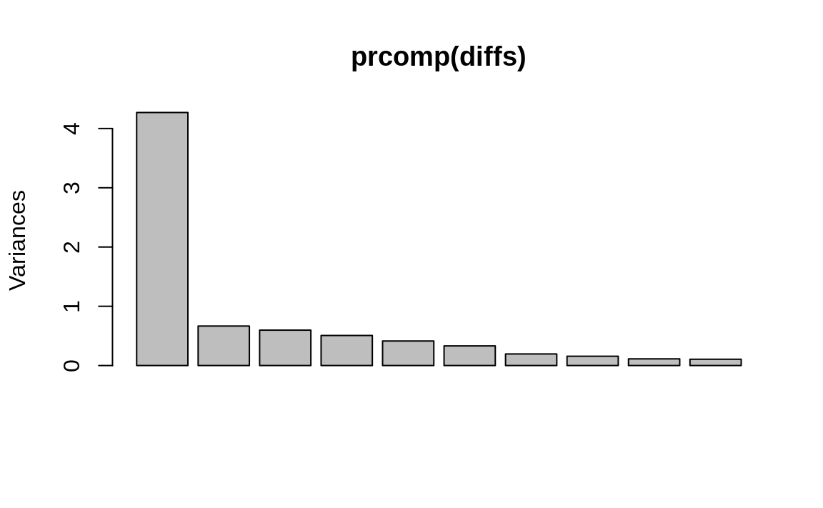 PCA results plot