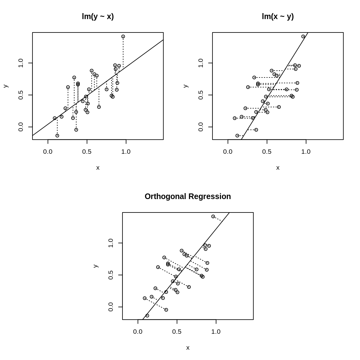 Ordinary least squares versus orthogonal regression