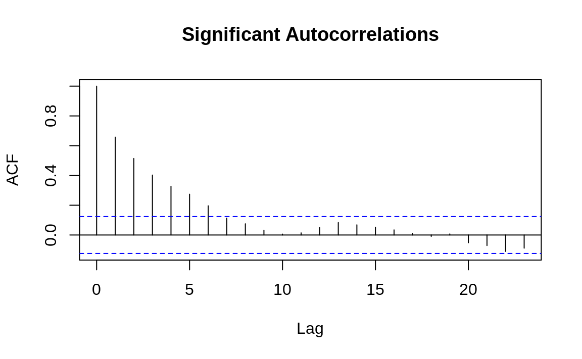 Autocorrelations at each lag: ts1