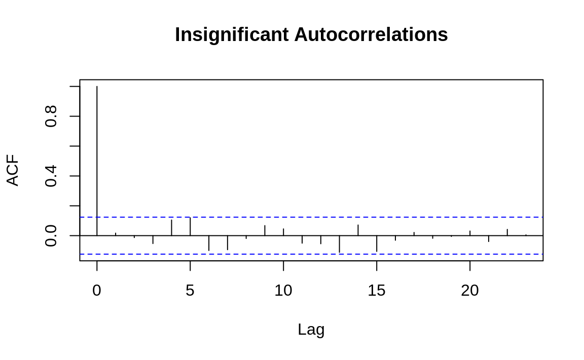 Autocorrelations at each lag: ts2