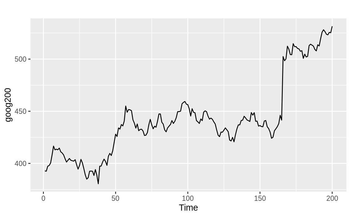 Time series without mean reversion