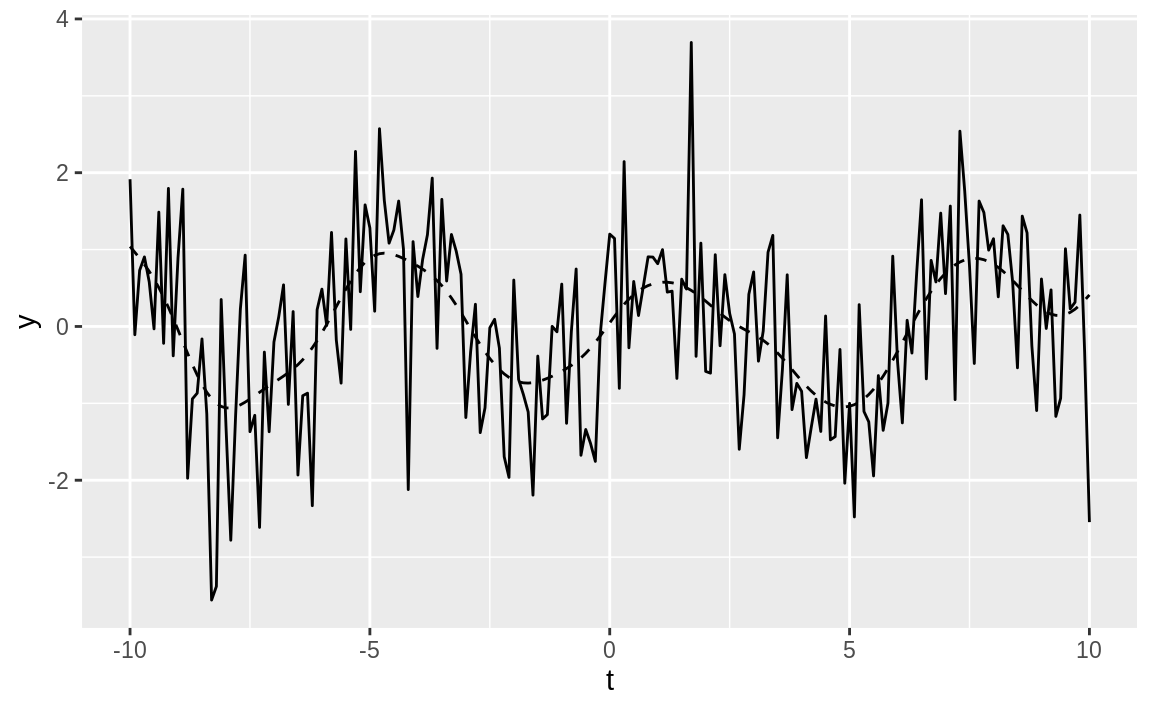 Example time series plot