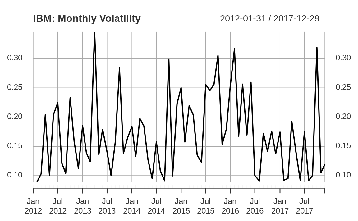 IBM volatility plot