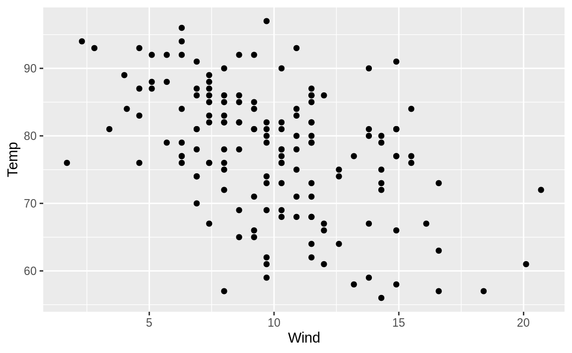 Temperature vs. Wind Speed